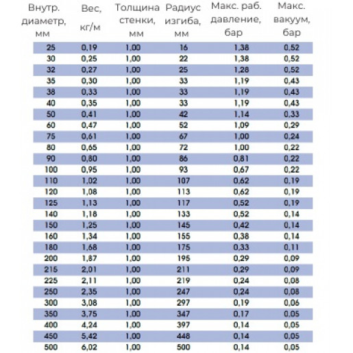 Шланг абразивостойкий FUJIGAZ PU 1,0
